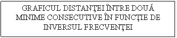 Text Box: GRAFICUL DISTANTEI INTRE DOUA MINIME CONSECUTIVE IN FUNCTIE DE INVERSUL FRECVENTEI