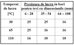 presiunea de lucru pentru fitingurile de cupru si bronz conform cu teava