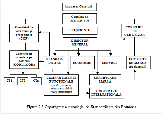 Text Box: 

Figura 2.8 Organigrama Asociatiei de Standardizare din Romania
