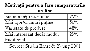 Text Box: Motivatii pentru a face cumparaturile
on-line
Economie/preturi mici	75%
Mai usor/drumuri putine	50%
Varietate de produse	48%
Mai interesant decat modul traditional	29%
Source: Studiu Ernst & Young 2001
