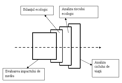 evaluarea impactului ecologic