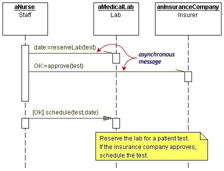 Sequence diagram