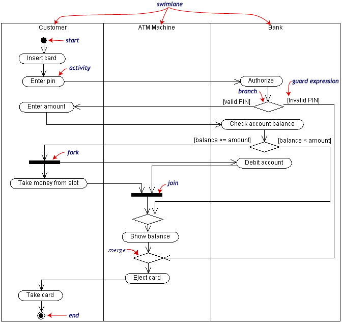 Activity diagram