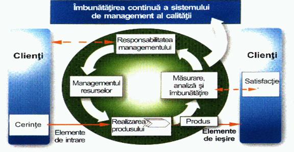 Modelul unui sistem de management al calitatii ISO 9001