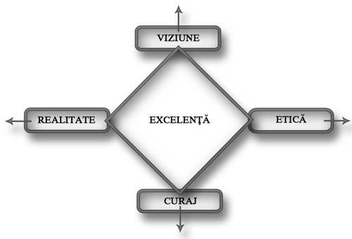 modelul diamantului liderului