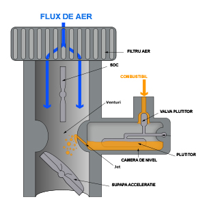 https://www.enciclopedie-auto.ro/img/Carburator.jpg