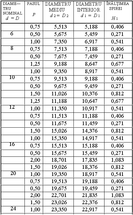 Text Box: DIAME-TRU
NOMINAL
 d = D PASUL

 p DIAMETRU
 MEDIU
 d 2 = D 2 DIAMETRU
 INTERIOR
 d 1 = D 1 INALTIMEA
 SPIREI

 H 1

 6 0,75 5,513 5,188 0,406
 0,50 5,675 5,459 0,271

 8 1,00 7,350 6,917 0,541
 0,75 7,513 7,188 0,406
 0,50 7,675 7,459 0,271


 10 1,25 9,188 8,647 0,677
 1,00 9,350 8,917 0,541
 0,75 9,513 9,188 0,406
 0,50 9,675 9,459 0,271


 12 1,50 11,026 10,376 0,812
 1,25 11,188 10,647 0,677
 1,00 11,350 10,917 0,541
 0,75 11,513 11,188 0,406
 0,50 11,675 11,459 0,271


 16 1,50 15,026 14,376 0,812
 1,00 15,350 14,917 0,541
 0,75 15,513 15,188 0,406
 0,50 15,675 15,459 0,271


 20 2,00 18,701 17,835 1,083
 1,50 19,026 18,376 0,812
 1,00 19,350 18,917 0,541
 0,75 19,513 19,188 0,406
 0,50 19,675 19,459 0,271


 24 2,00 22,701 21,835 1,083
 1,50 23,026 22,376 0,812
 1,00 23,350 22,917 0,541
 0,75 23,513 23,188 0,406
 
