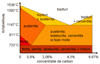 Fe-C-Zustandsdiagramm, Ferrit, Austenit, Perlit, Zementit, Martensit