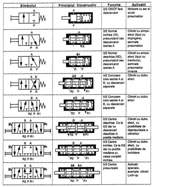 distribuitoare