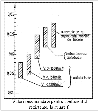 Text Box: 
Valori recomandate pentru coeficientul
rezistentei la rulare f.
